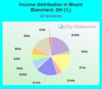 Income distribution in Mount Blanchard, OH (%)