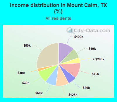 Income distribution in Mount Calm, TX (%)