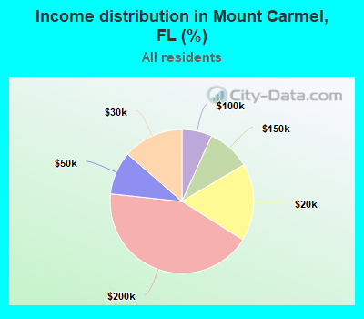 Income distribution in Mount Carmel, FL (%)