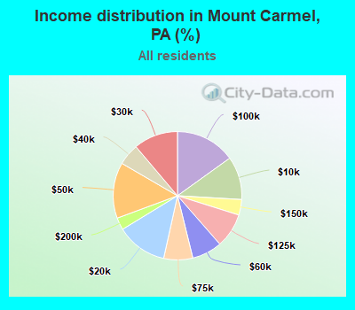 Income distribution in Mount Carmel, PA (%)