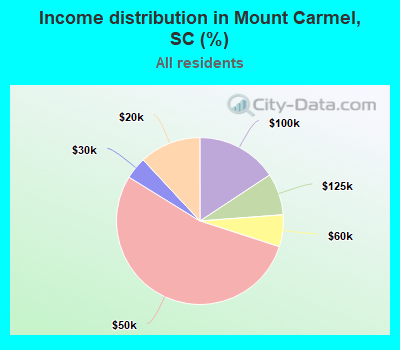 Income distribution in Mount Carmel, SC (%)