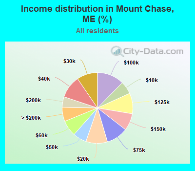 Income distribution in Mount Chase, ME (%)