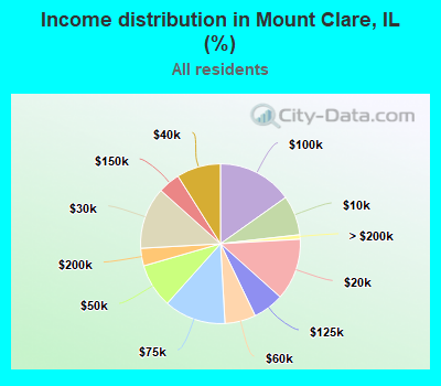 Income distribution in Mount Clare, IL (%)