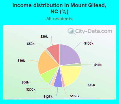 Income distribution in Mount Gilead, NC (%)