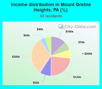 Income distribution in Mount Gretna Heights, PA (%)