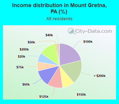 Income distribution in Mount Gretna, PA (%)