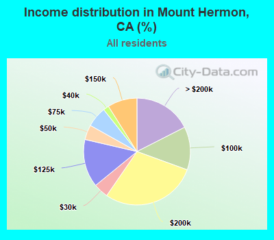 Income distribution in Mount Hermon, CA (%)