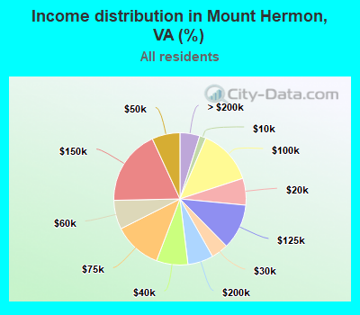 Income distribution in Mount Hermon, VA (%)