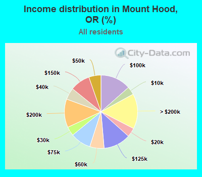 Income distribution in Mount Hood, OR (%)