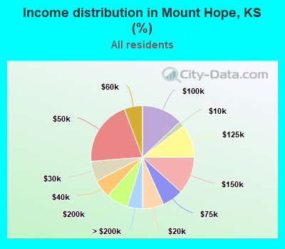 Income distribution in Mount Hope, KS (%)