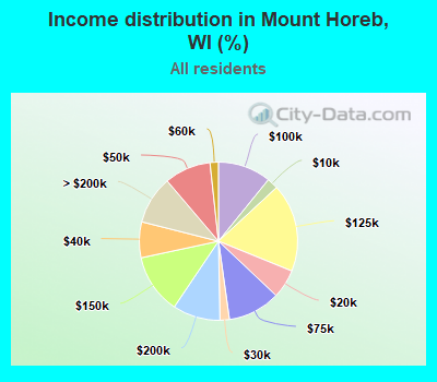 Income distribution in Mount Horeb, WI (%)