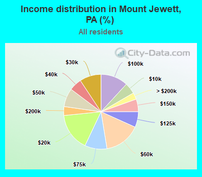 Income distribution in Mount Jewett, PA (%)