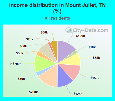 Income distribution in Mount Juliet, TN (%)