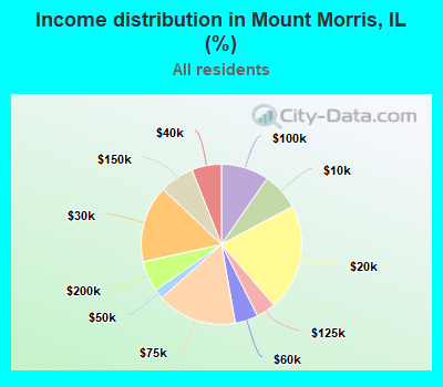 Income distribution in Mount Morris, IL (%)