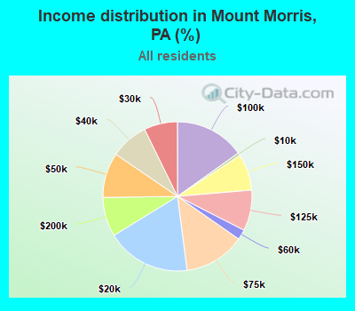 Income distribution in Mount Morris, PA (%)