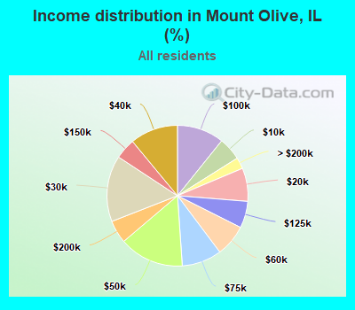 Income distribution in Mount Olive, IL (%)