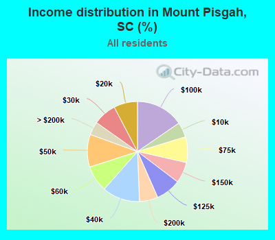 Income distribution in Mount Pisgah, SC (%)