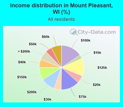 Income distribution in Mount Pleasant, WI (%)