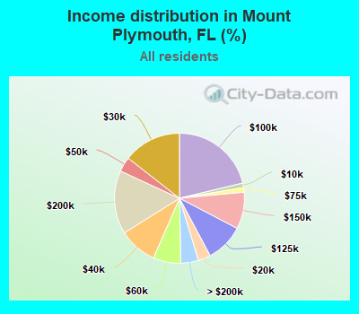 Income distribution in Mount Plymouth, FL (%)