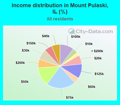 Income distribution in Mount Pulaski, IL (%)