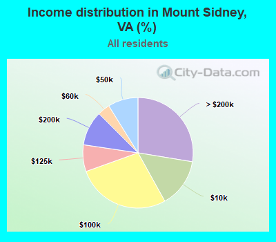Income distribution in Mount Sidney, VA (%)