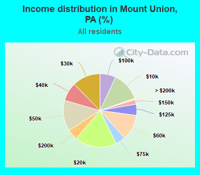 Income distribution in Mount Union, PA (%)