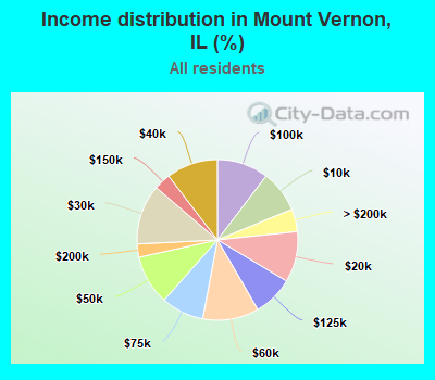 Income distribution in Mount Vernon, IL (%)