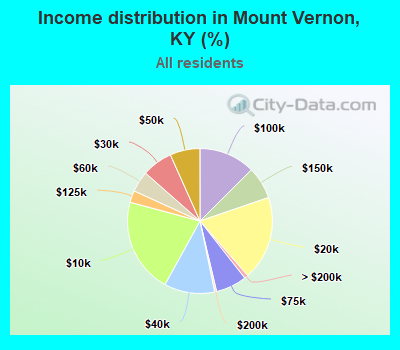 Income distribution in Mount Vernon, KY (%)