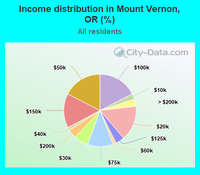 Income distribution in Mount Vernon, OR (%)