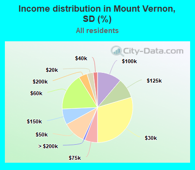 Income distribution in Mount Vernon, SD (%)
