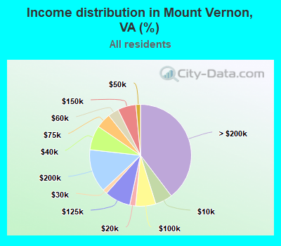Income distribution in Mount Vernon, VA (%)