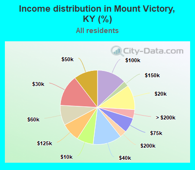 Income distribution in Mount Victory, KY (%)