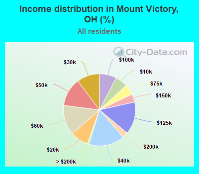 Income distribution in Mount Victory, OH (%)