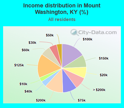 Income distribution in Mount Washington, KY (%)