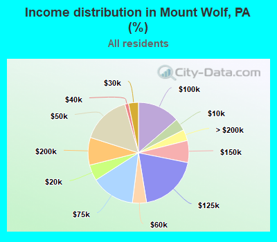 Income distribution in Mount Wolf, PA (%)