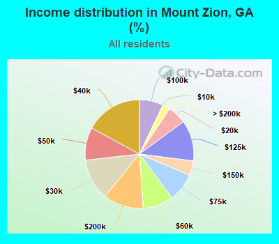 Income distribution in Mount Zion, GA (%)