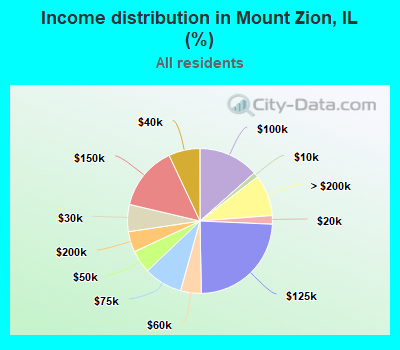 Income distribution in Mount Zion, IL (%)