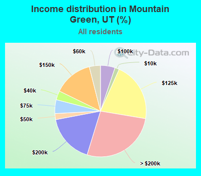 Income distribution in Mountain Green, UT (%)