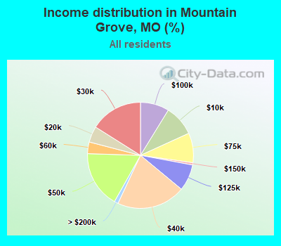 Income distribution in Mountain Grove, MO (%)