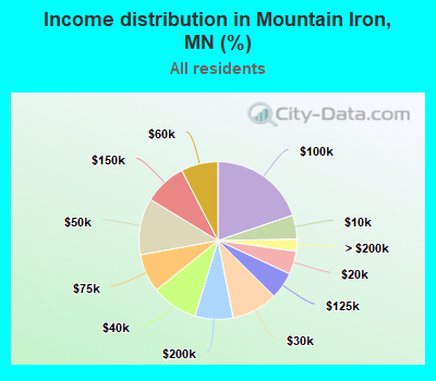 Income distribution in Mountain Iron, MN (%)