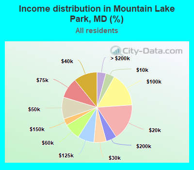 Income distribution in Mountain Lake Park, MD (%)