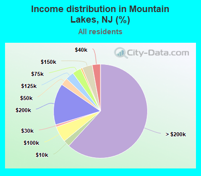 Income distribution in Mountain Lakes, NJ (%)