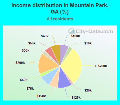 Income distribution in Mountain Park, GA (%)