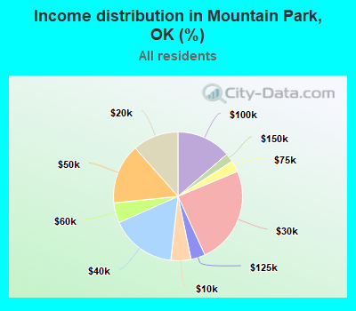Income distribution in Mountain Park, OK (%)