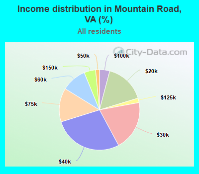 Income distribution in Mountain Road, VA (%)