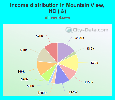 Income distribution in Mountain View, NC (%)