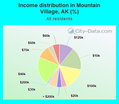 Income distribution in Mountain Village, AK (%)
