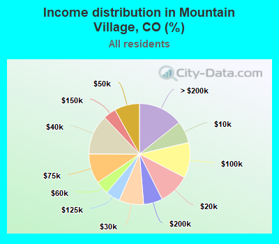 Income distribution in Mountain Village, CO (%)