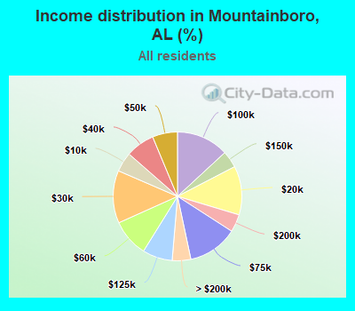 Income distribution in Mountainboro, AL (%)