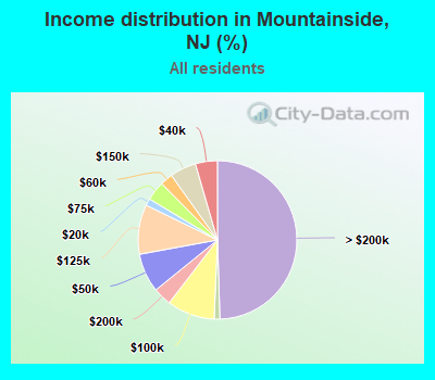 Income distribution in Mountainside, NJ (%)